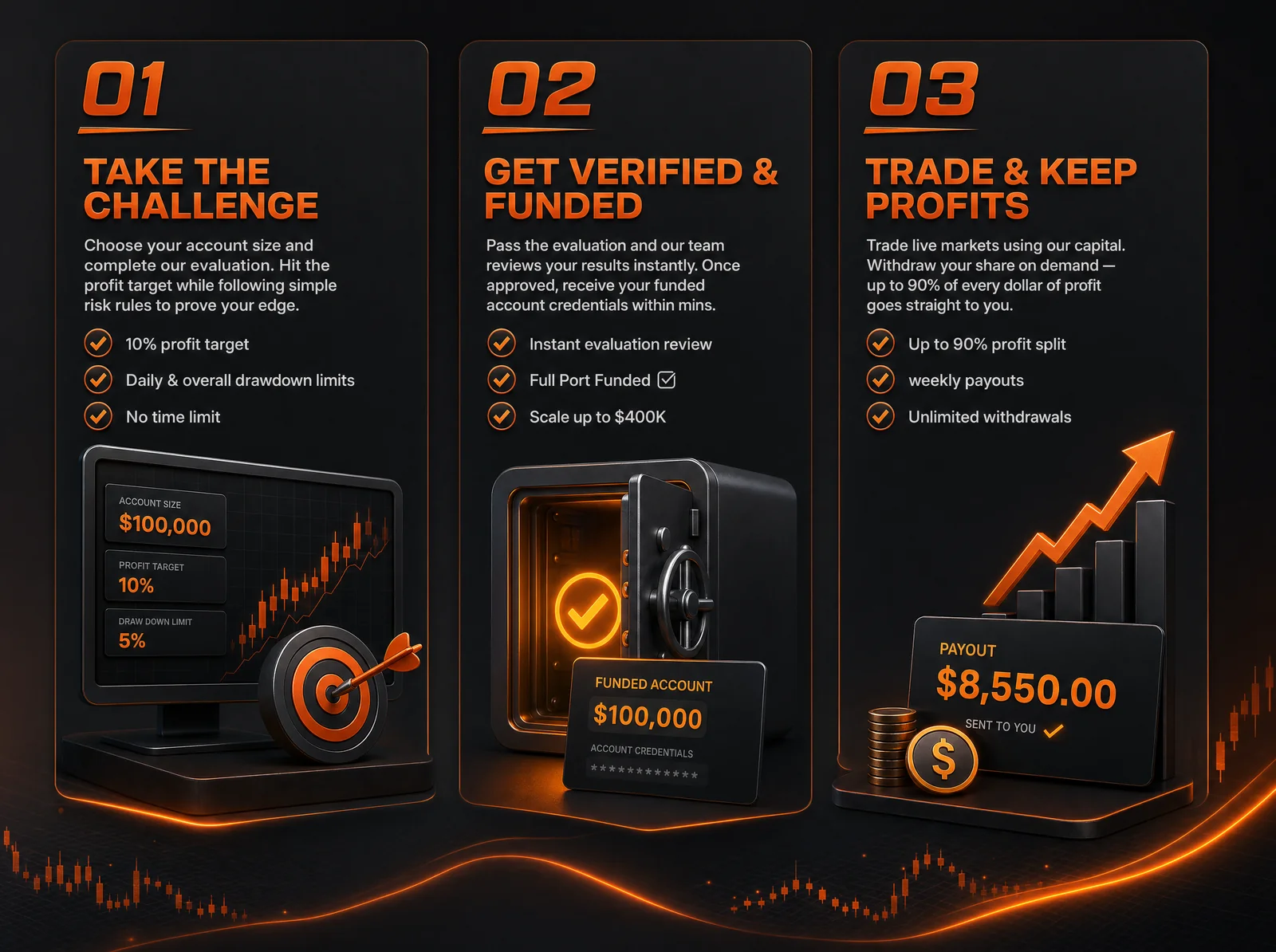How It Works — Take the Challenge, Get Verified & Funded, Trade & Keep Profits
